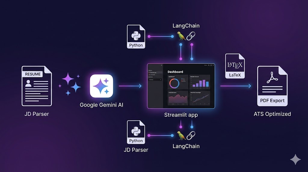 Resume Tailoring Automation